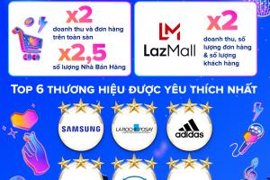 Doanh thu và số lượng đơn hàng trong Lễ hội mua sắm 12.12 của Lazada Việt Nam tăng gấp đôi so với cùng kỳ